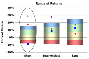 Long Treasury Bonds September 30, 2011