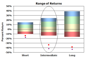 S&P 500 February 28, 2009