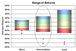 S&P 500 March 31, 2009